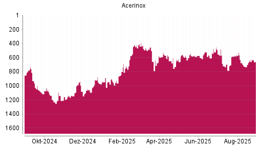 BOTSI®-Advisor Abstufung Acerinox von Rang 633 auf ...