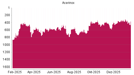 BOTSI®-Advisor Hochstufung Acerinox von Rang 393 auf ...