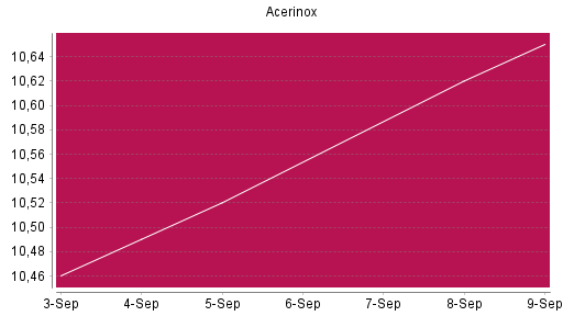 BOTSI®-Advisor Abstufung Acerinox von Rang 676 auf ...