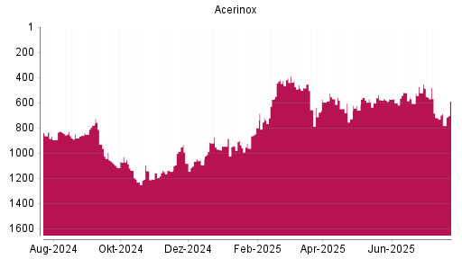 BOTSI®-Advisor Abstufung Acerinox von Rang 780 auf Rang 931