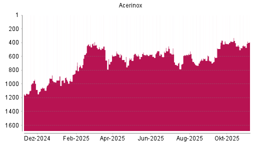 BOTSI®-Advisor Hochstufung Acerinox von Rang 474 auf ...