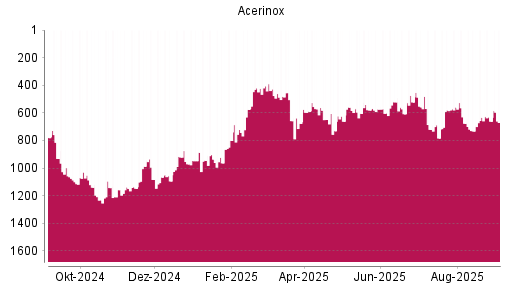 BOTSI®-Advisor Abstufung Acerinox von Rang 481 auf ...
