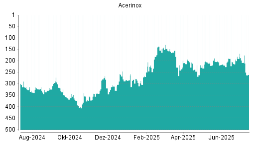 BOTSI®-Advisor Abstufung Acerinox von Rang 308 auf Rang 343