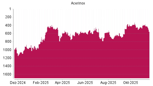 BOTSI®-Advisor Hochstufung Acerinox von Rang 580 auf ...