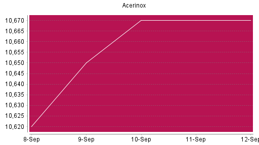 BOTSI®-Advisor Abstufung Acerinox von Rang 676 auf ...