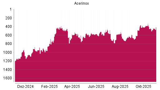 BOTSI®-Advisor Hochstufung Acerinox von Rang 1083 auf Rang 1066