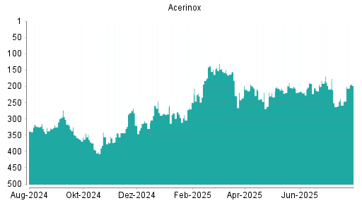 BOTSI®-Advisor Abstufung Acerinox von Rang 232 auf Rang 243