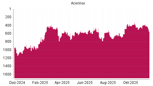 BOTSI®-Advisor Abstufung Acerinox von Rang 648 auf ...