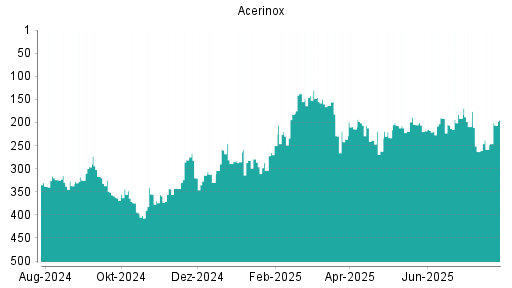 BOTSI®-Advisor Abstufung Acerinox von Rang 247 auf Rang 262