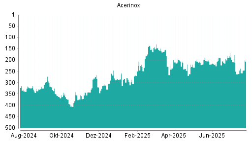 BOTSI®-Advisor Abstufung Acerinox von Rang 262 auf Rang 266