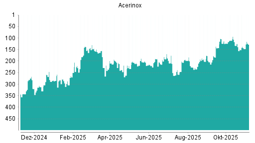 BOTSI®-Advisor Abstufung Acerinox von Rang 214 auf Rang 235