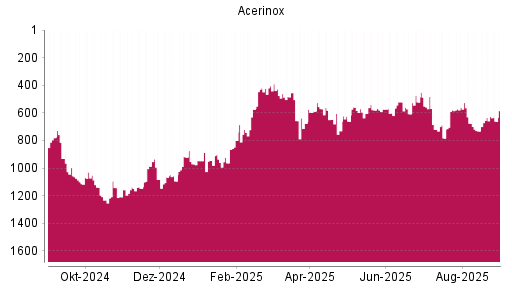 BOTSI®-Advisor Abstufung Acerinox von Rang 633 auf ...