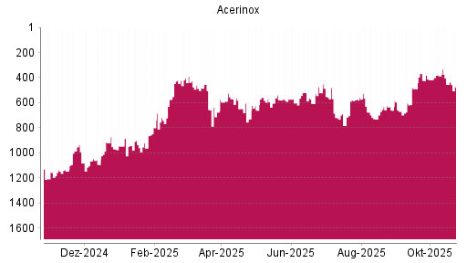 BOTSI®-Advisor Hochstufung Acerinox von Rang 1094 auf ...