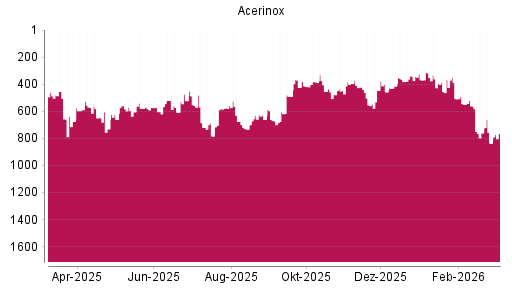 BOTSI®-Advisor Hochstufung Acerinox von Rang 836 auf ...