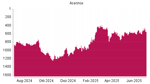 BOTSI®-Advisor Hochstufung Acerinox von Rang 607 auf ...