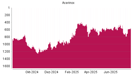 BOTSI®-Advisor Hochstufung Acerinox von Rang 963 auf ...