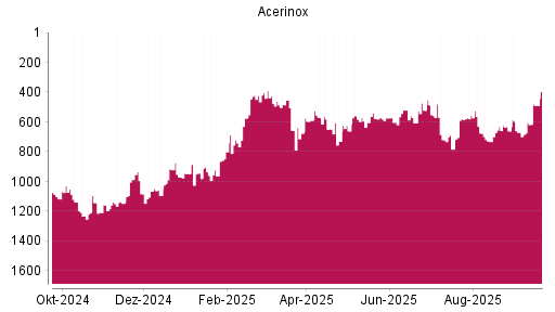 BOTSI®-Advisor Hochstufung Acerinox von Rang 580 auf ...
