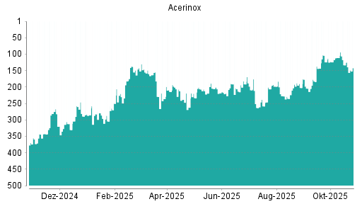 BOTSI®-Advisor Abstufung Acerinox von Rang 185 auf Rang 208