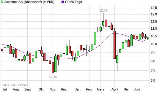 Acerinox-Aktie unter 50-Tage-Linie