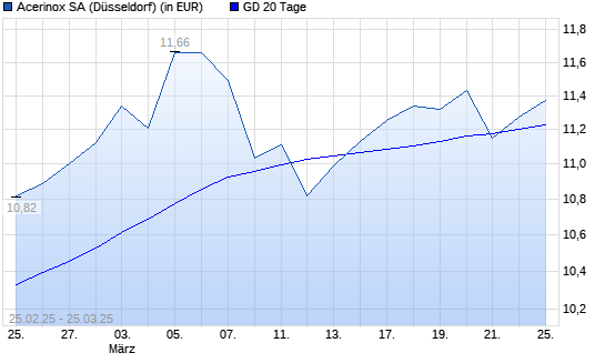 Acerinox-Aktie über 20-Tage-Linie