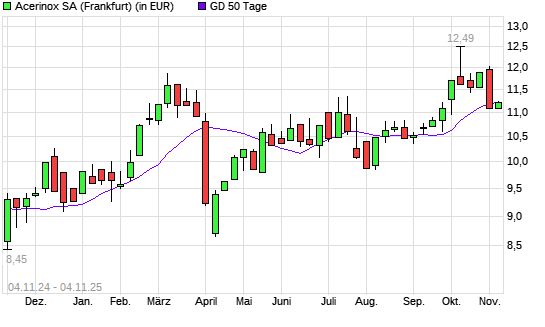 Acerinox-Aktie über 50-Tage-Linie