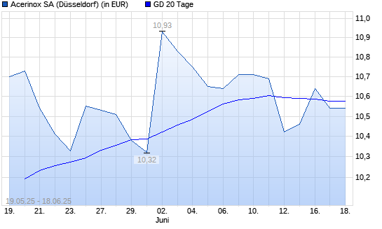 Acerinox-Aktie unter 20-Tage-Linie