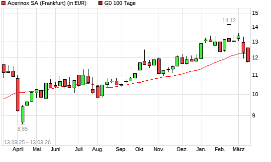 Acerinox-Aktie unter 100-Tage-Linie