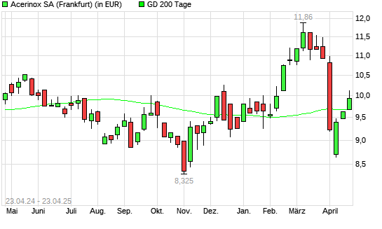 Acerinox-Aktie über 200-Tage-Linie