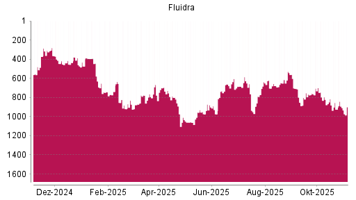 BOTSI®-Advisor Hochstufung Fluidra von Rang 925 auf ...