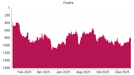 BOTSI®-Advisor Abstufung Fluidra von Rang 854 auf ...