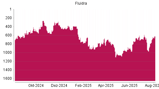 BOTSI®-Advisor Hochstufung Fluidra von Rang 790 auf ...