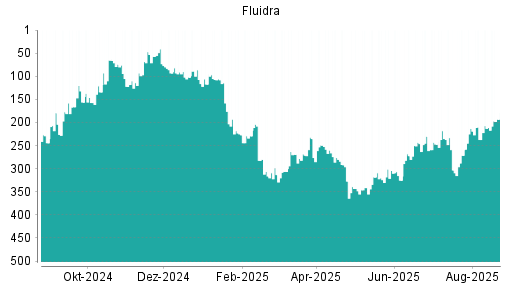 BOTSI®-Advisor Abstufung FLUIDRA S.A. INH. von Rang 71 auf Rang 76