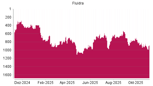 BOTSI®-Advisor Hochstufung Fluidra von Rang 908 auf ...