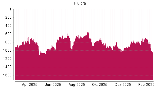 BOTSI®-Advisor Abstufung Fluidra von Rang 794 auf ...