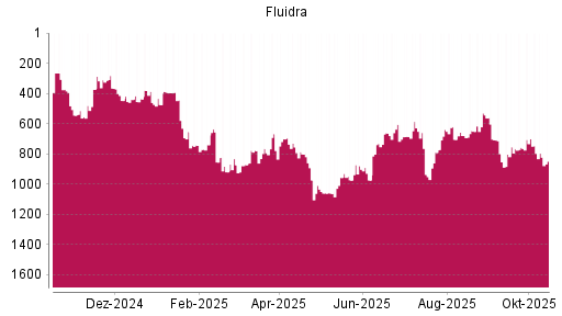 BOTSI®-Advisor Hochstufung Fluidra von Rang 704 auf ... BOTSI®-Advisor Hochstufung Fluidra von Rang 704 auf ...