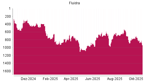 BOTSI®-Advisor Abstufung Fluidra von Rang 795 auf ...
