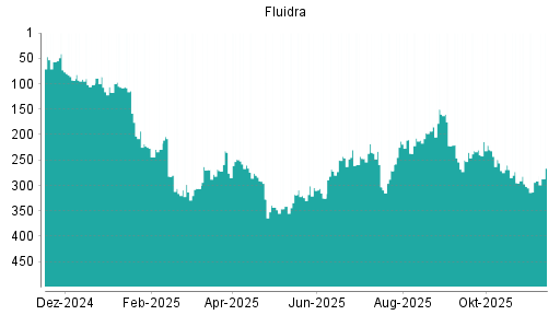 BOTSI®-Advisor Abstufung FLUIDRA S.A. INH. von Rang 46 auf Rang 52