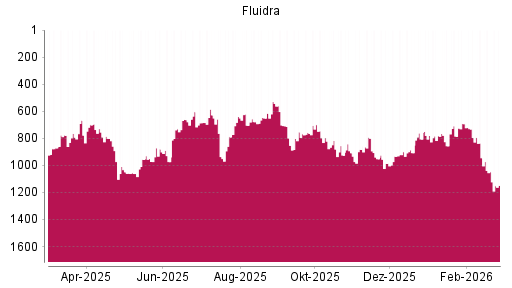 BOTSI®-Advisor Abstufung Fluidra von Rang 1048 auf ...