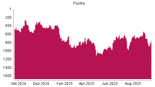 BOTSI®-Advisor Abstufung Fluidra von Rang 628 auf ...