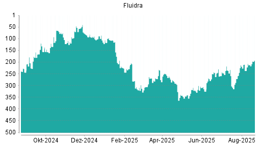BOTSI®-Advisor Abstufung FLUIDRA S.A. INH. von Rang 58 auf Rang 70