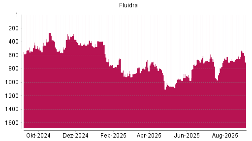 BOTSI®-Advisor Abstufung Fluidra von Rang 529 auf Rang 703