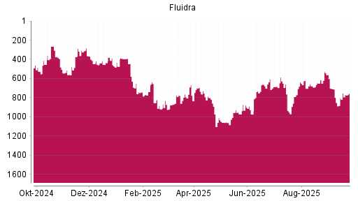 BOTSI®-Advisor Abstufung Fluidra von Rang 753 auf ...