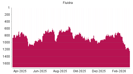 BOTSI®-Advisor Hochstufung Fluidra von Rang 907 auf ...