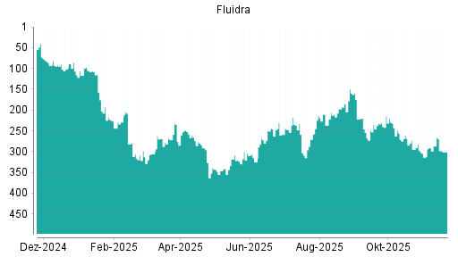 BOTSI®-Advisor Abstufung Fluidra von Rang 281 auf Rang 284