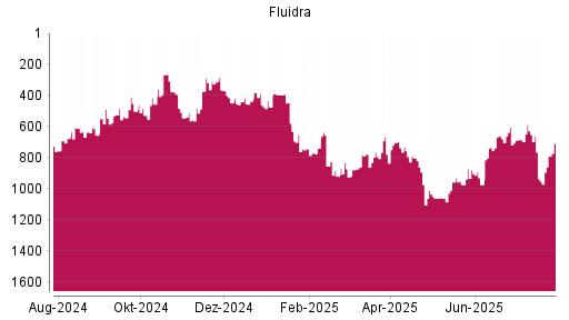 BOTSI®-Advisor Hochstufung Fluidra von Rang 1061 auf ...