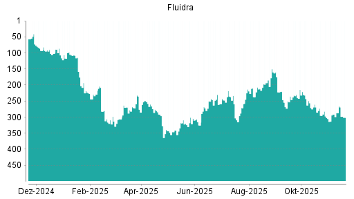 BOTSI®-Advisor Abstufung FLUIDRA S.A. INH. von Rang 60 auf Rang 80