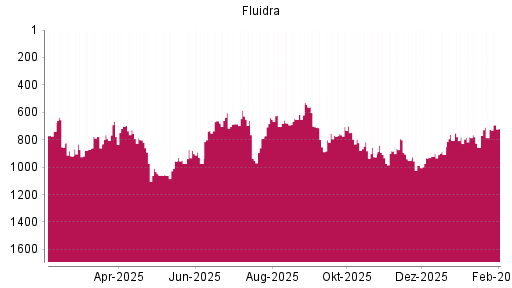 BOTSI®-Advisor Hochstufung Fluidra von Rang 856 auf ...
