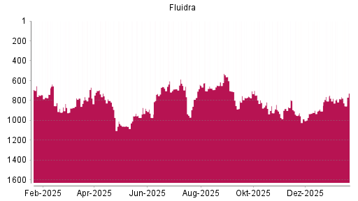 BOTSI®-Advisor Hochstufung Fluidra von Rang 933 auf ...