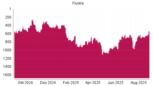 BOTSI®-Advisor Hochstufung Fluidra von Rang 527 auf ...