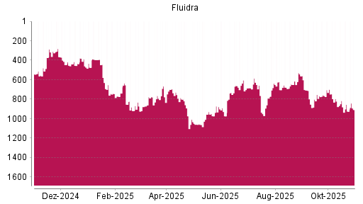 BOTSI®-Advisor Hochstufung Fluidra von Rang 651 auf ...
